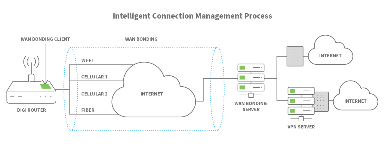 Digi WAN Bonding intelligent connection management diagram