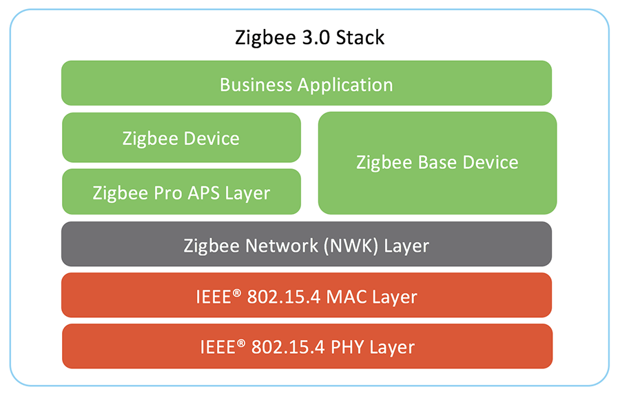 Zigbee3 stack